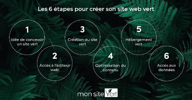 Créer un site web vert en 6 étapes
